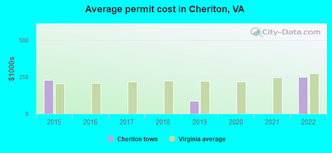 Average permit cost in Cheriton, VA