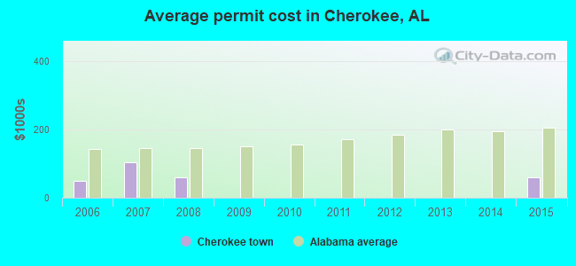 Average permit cost in Cherokee, AL