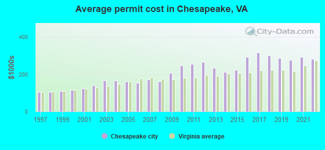 Average permit cost in Chesapeake, VA