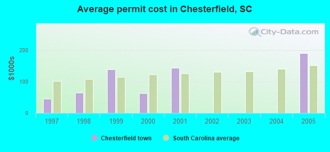 Average permit cost in Chesterfield, SC