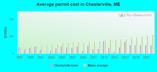 Average permit cost in Chesterville, ME