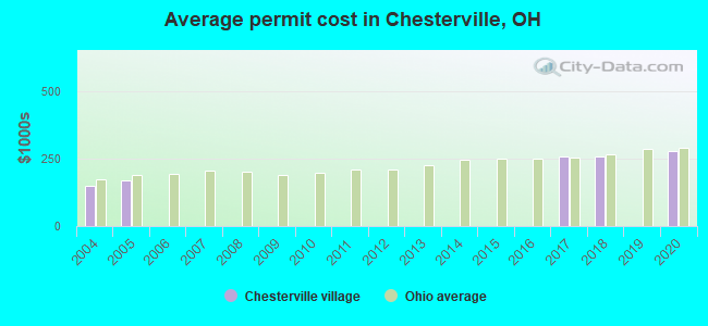Average permit cost in Chesterville, OH