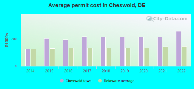 Average permit cost in Cheswold, DE