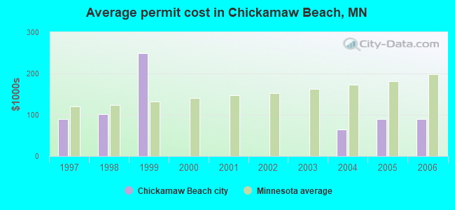 Average permit cost in Chickamaw Beach, MN