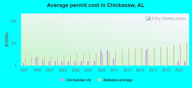 Average permit cost in Chickasaw, AL