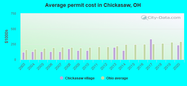 Average permit cost in Chickasaw, OH