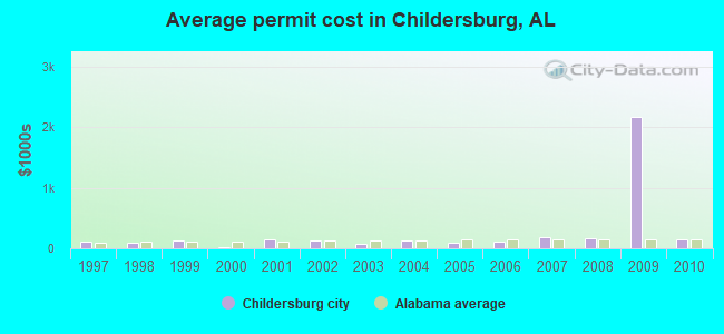 Average permit cost in Childersburg, AL