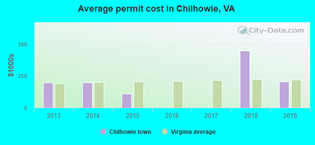 Average permit cost in Chilhowie, VA