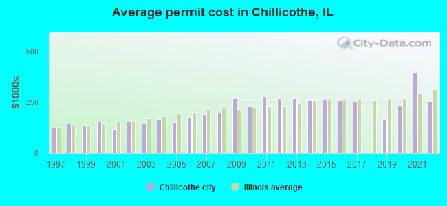 Average permit cost in Chillicothe, IL