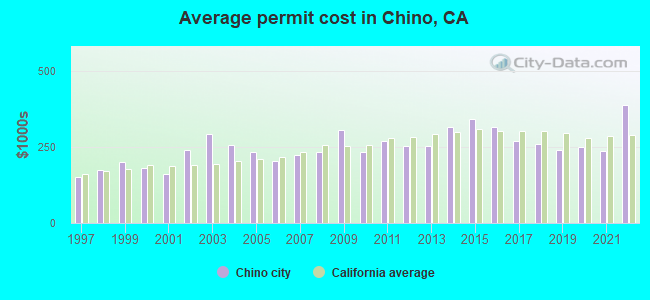 Average permit cost in Chino, CA