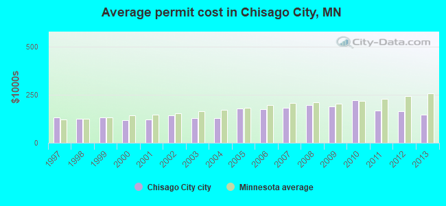 Average permit cost in Chisago City, MN
