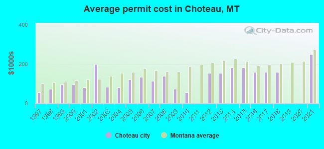 Average permit cost in Choteau, MT