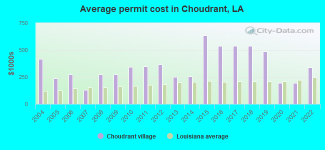 Average permit cost in Choudrant, LA