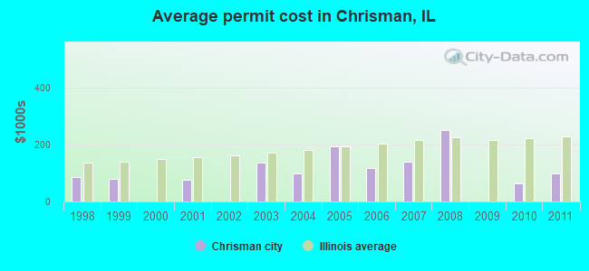 Average permit cost in Chrisman, IL