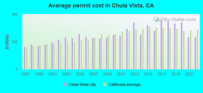 Average permit cost in Chula Vista, CA