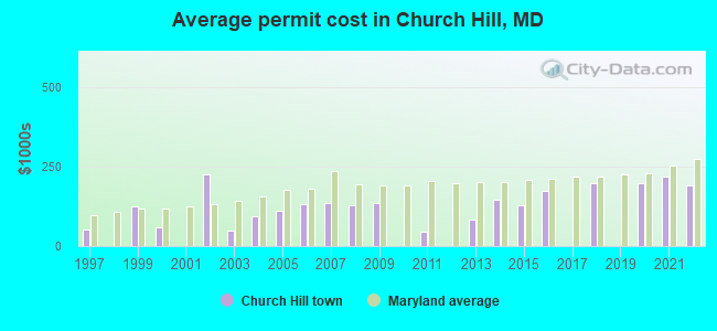 Average permit cost in Church Hill, MD