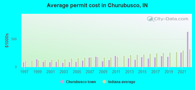 Average permit cost in Churubusco, IN