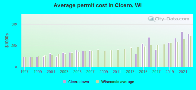Average permit cost in Cicero, WI