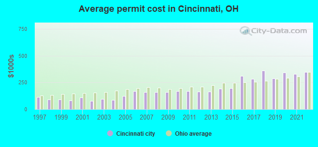 Average permit cost in Cincinnati, OH