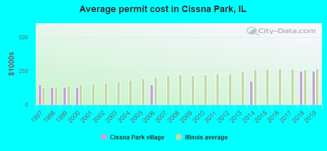 Average permit cost in Cissna Park, IL