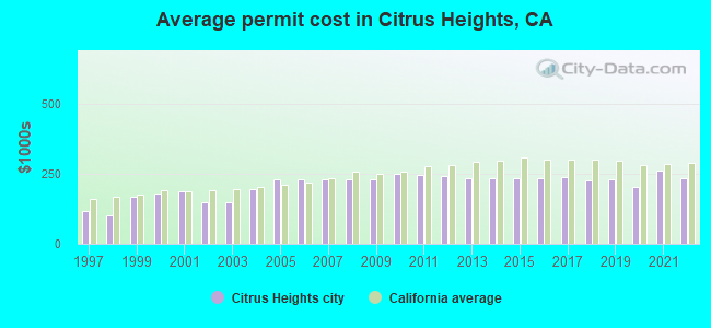 Average permit cost in Citrus Heights, CA