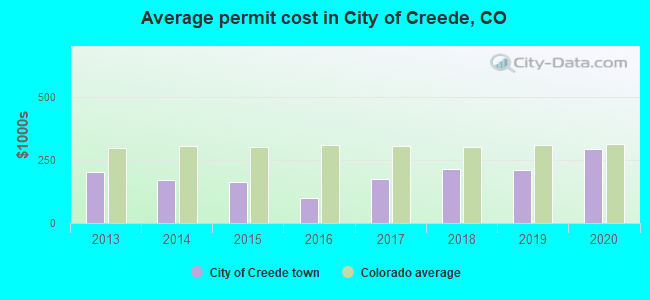 Average permit cost in City of Creede, CO