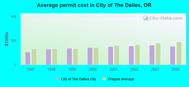 Average permit cost in City of The Dalles, OR