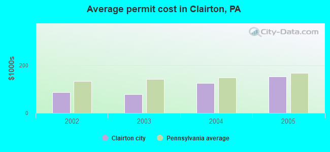 Average permit cost in Clairton, PA