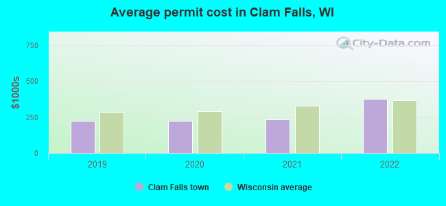 Average permit cost in Clam Falls, WI