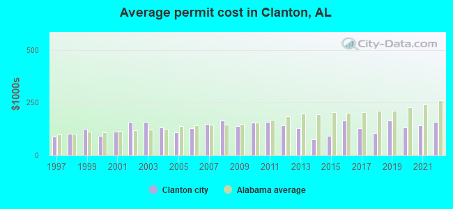 Average permit cost in Clanton, AL