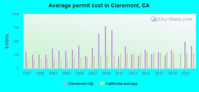 Average permit cost in Claremont, CA