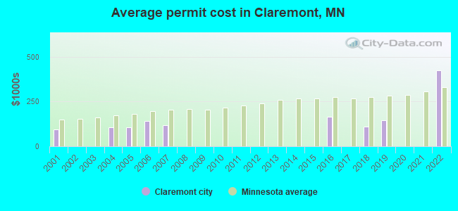Average permit cost in Claremont, MN