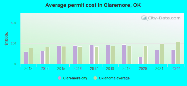 Average permit cost in Claremore, OK