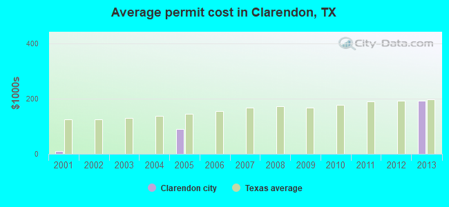 Average permit cost in Clarendon, TX