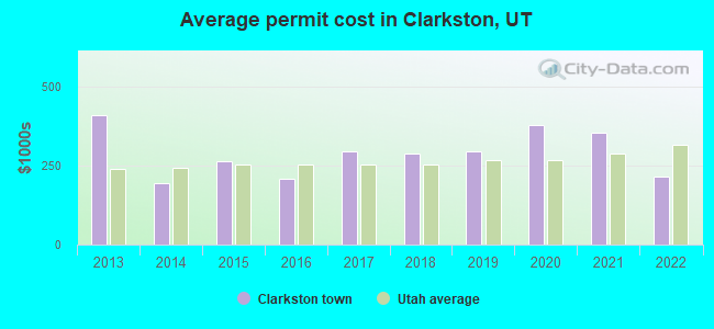 Average permit cost in Clarkston, UT