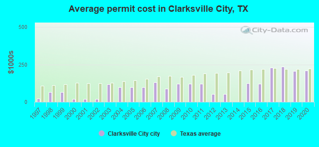 Average permit cost in Clarksville City, TX