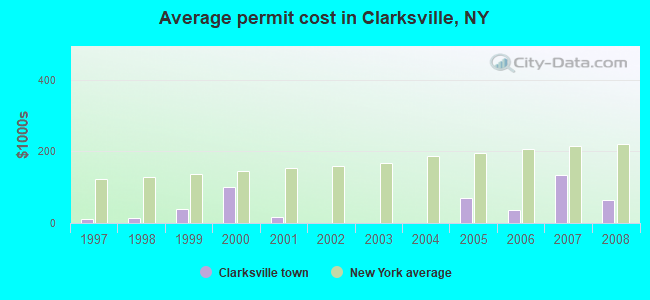 Average permit cost in Clarksville, NY