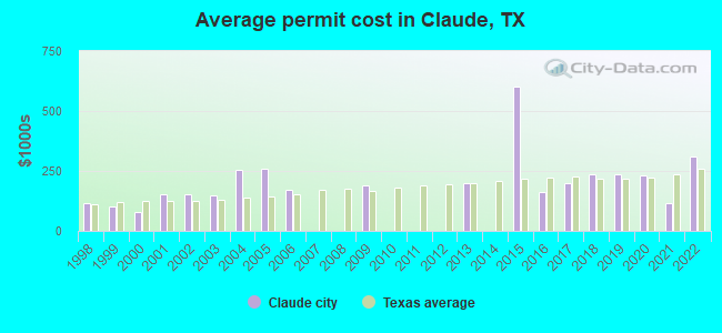 Average permit cost in Claude, TX