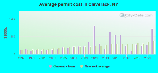 Average permit cost in Claverack, NY