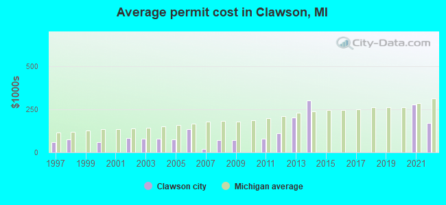 Average permit cost in Clawson, MI