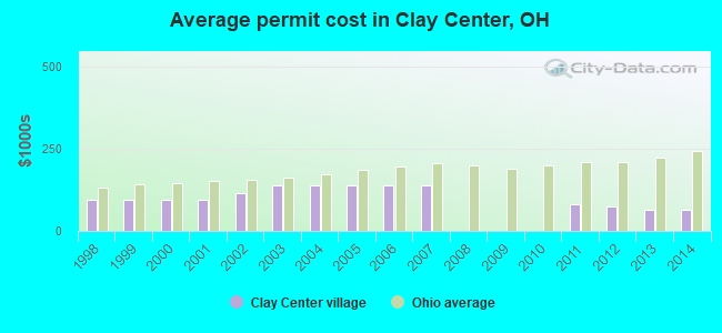 Average permit cost in Clay Center, OH