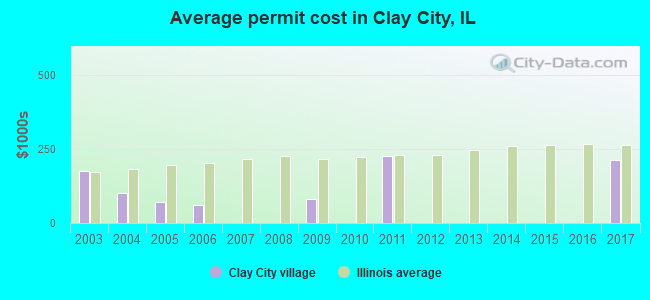 Average permit cost in Clay City, IL