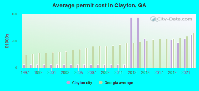 Average permit cost in Clayton, GA