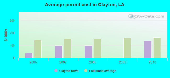 Average permit cost in Clayton, LA