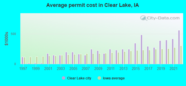 Average permit cost in Clear Lake, IA