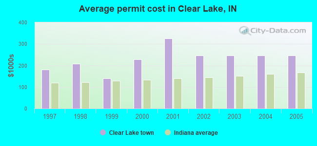 Average permit cost in Clear Lake, IN