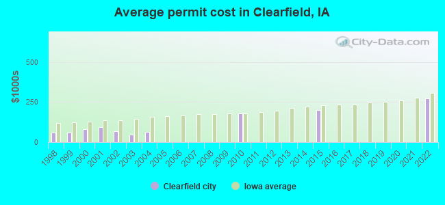 Average permit cost in Clearfield, IA