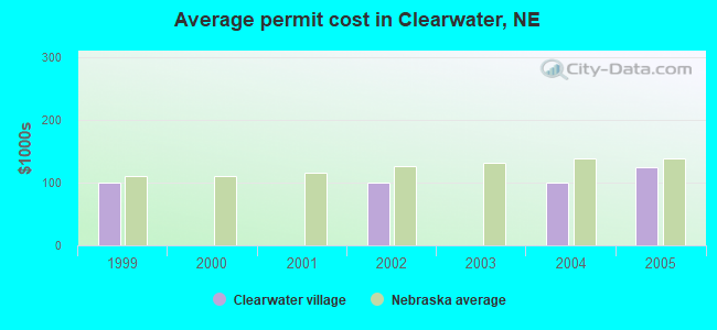Average permit cost in Clearwater, NE
