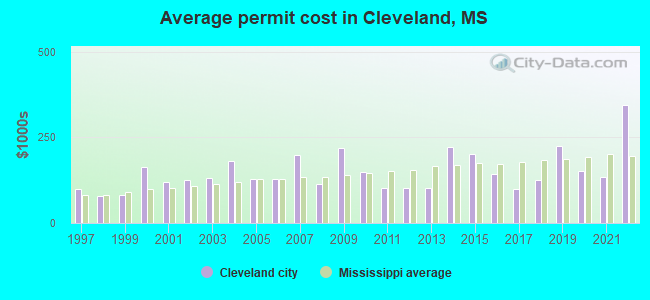 Average permit cost in Cleveland, MS