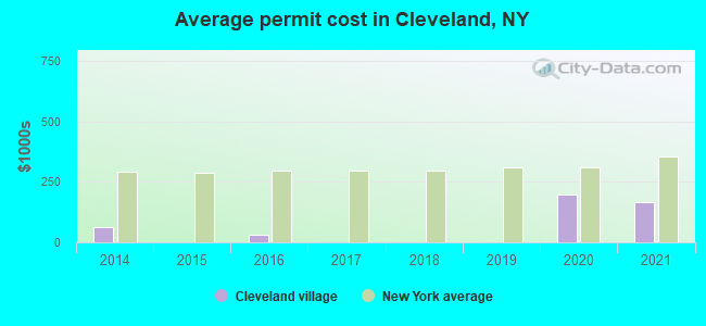 Average permit cost in Cleveland, NY
